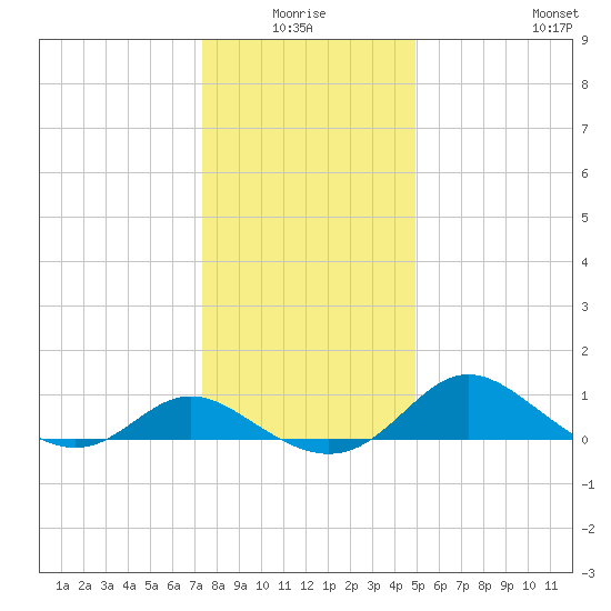 Oxford tide chart for Saturday, January 4, 2025