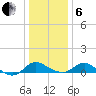 Oxford tide chart for Monday, January 6, 2025