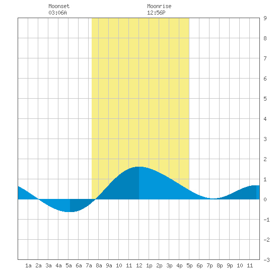 Oxford tide chart for Thursday, January 9, 2025