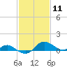 Oxford tide chart for Tuesday, February 11, 2025