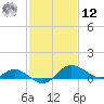 Oxford tide chart for Wednesday, February 12, 2025