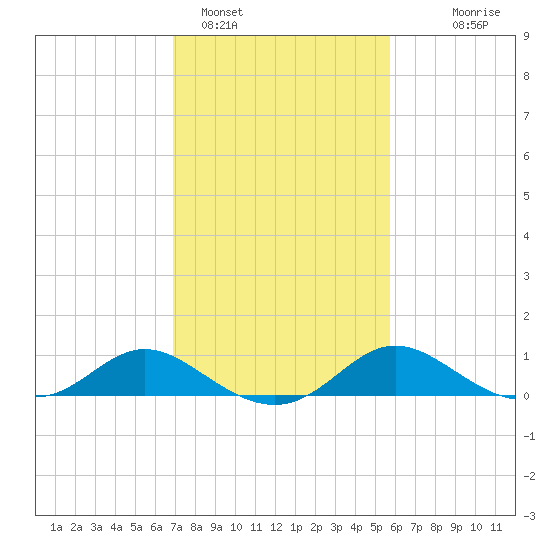 Oxford tide chart for Saturday, February 15, 2025