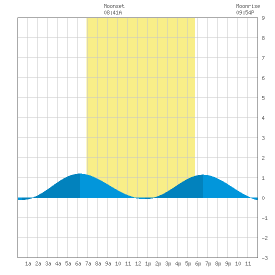 Oxford tide chart for Sunday, February 16, 2025