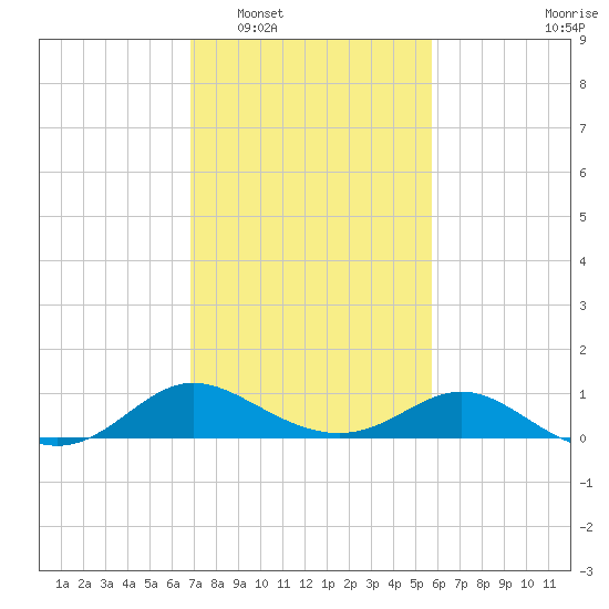 Oxford tide chart for Monday, February 17, 2025