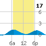 Oxford tide chart for Monday, February 17, 2025