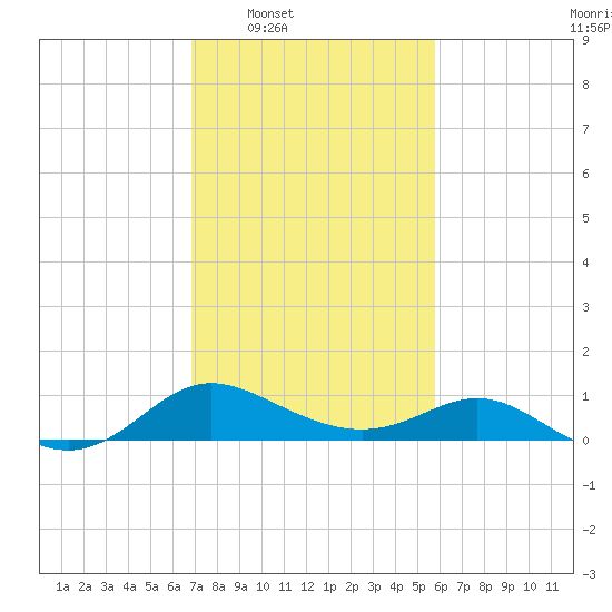 Oxford tide chart for Tuesday, February 18, 2025