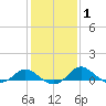 Oxford tide chart for Saturday, February 1, 2025