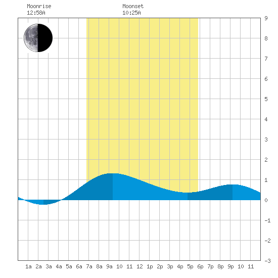 Oxford tide chart for Thursday, February 20, 2025