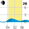 Oxford tide chart for Thursday, February 20, 2025