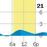 Oxford tide chart for Friday, February 21, 2025
