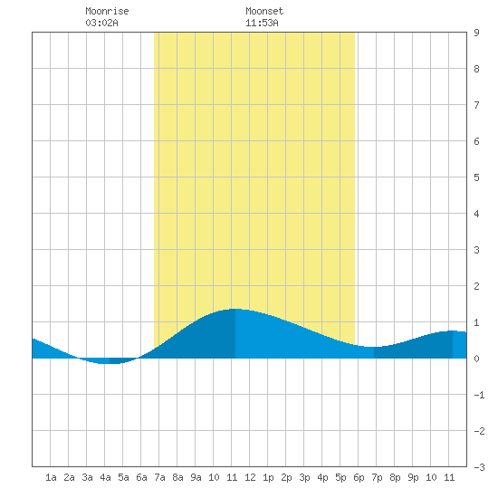 Oxford tide chart for Saturday, February 22, 2025