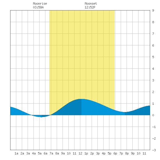 Oxford tide chart for Sunday, February 23, 2025