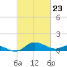 Oxford tide chart for Sunday, February 23, 2025