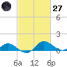 Oxford tide chart for Thursday, February 27, 2025
