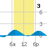 Oxford tide chart for Monday, February 3, 2025