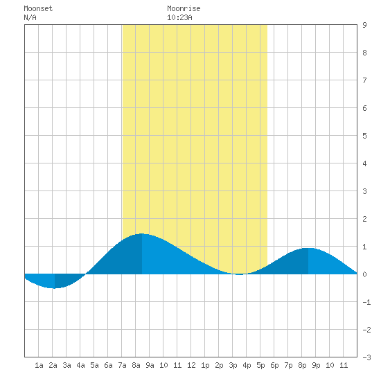 Oxford tide chart for Tuesday, February 4, 2025