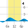 Oxford tide chart for Tuesday, February 4, 2025