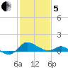 Oxford tide chart for Wednesday, February 5, 2025