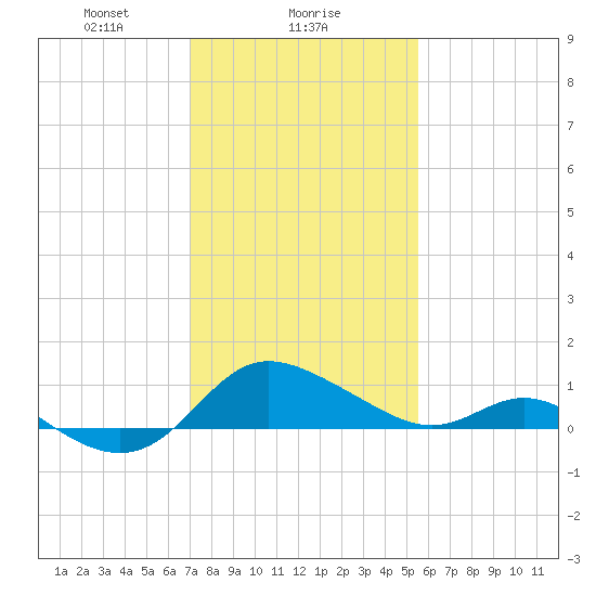 Oxford tide chart for Thursday, February 6, 2025