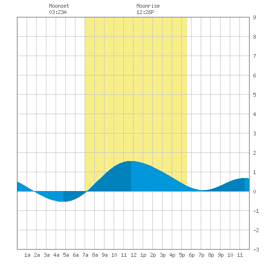 Oxford tide chart for Friday, February 7, 2025