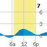 Oxford tide chart for Friday, February 7, 2025