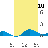 Oxford tide chart for Monday, March 10, 2025