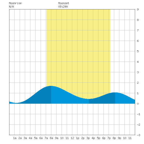 Oxford tide chart for Wednesday, March 19, 2025