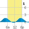 Oxford tide chart for Saturday, March 1, 2025