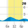 Oxford tide chart for Thursday, March 20, 2025