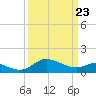 Oxford tide chart for Sunday, March 23, 2025
