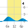 Oxford tide chart for Tuesday, March 4, 2025