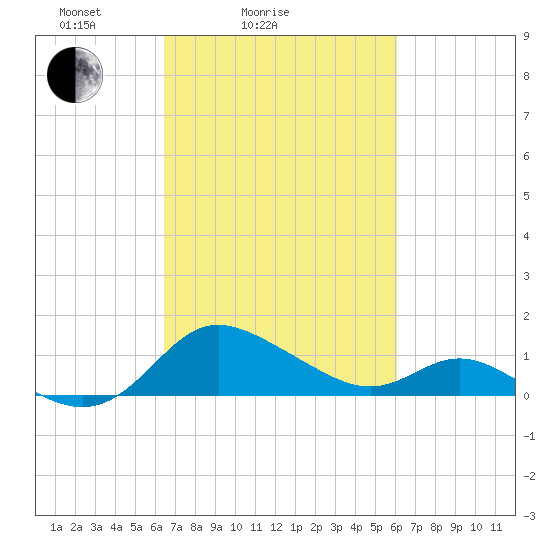 Oxford tide chart for Thursday, March 6, 2025