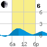 Oxford tide chart for Thursday, March 6, 2025