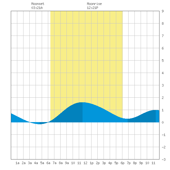 Oxford tide chart for Saturday, March 8, 2025