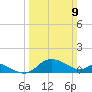 Oxford tide chart for Sunday, March 9, 2025