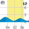 Oxford tide chart for Saturday, April 12, 2025