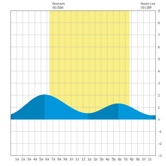 Oxford tide chart for Monday, April 14, 2025
