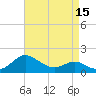 Oxford tide chart for Tuesday, April 15, 2025