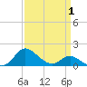 Oxford tide chart for Tuesday, April 1, 2025