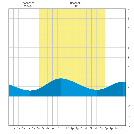 Oxford tide chart for Monday, April 21, 2025