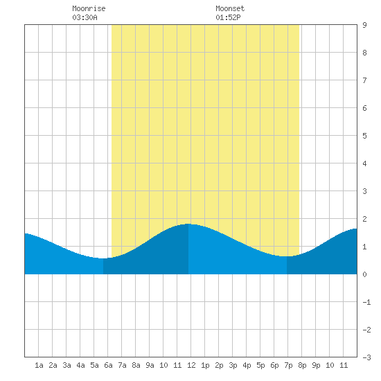 Oxford tide chart for Tuesday, April 22, 2025
