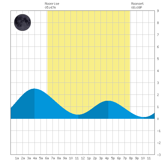 Oxford tide chart for Sunday, April 27, 2025