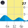 Oxford tide chart for Sunday, April 27, 2025
