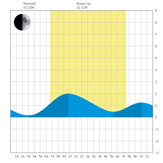 Oxford tide chart for Friday, April 4, 2025