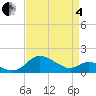Oxford tide chart for Friday, April 4, 2025