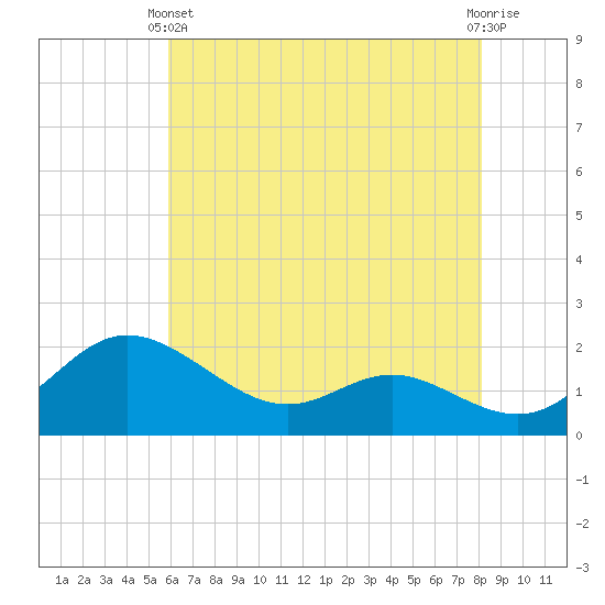 Oxford tide chart for Sunday, May 11, 2025