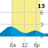 Oxford tide chart for Tuesday, May 13, 2025
