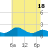 Oxford tide chart for Sunday, May 18, 2025