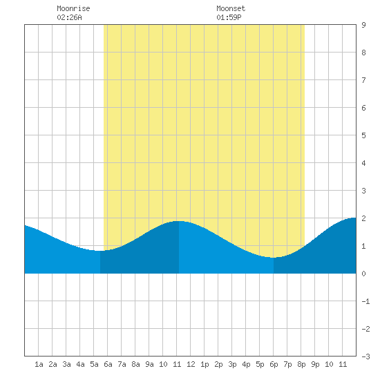 Oxford tide chart for Wednesday, May 21, 2025