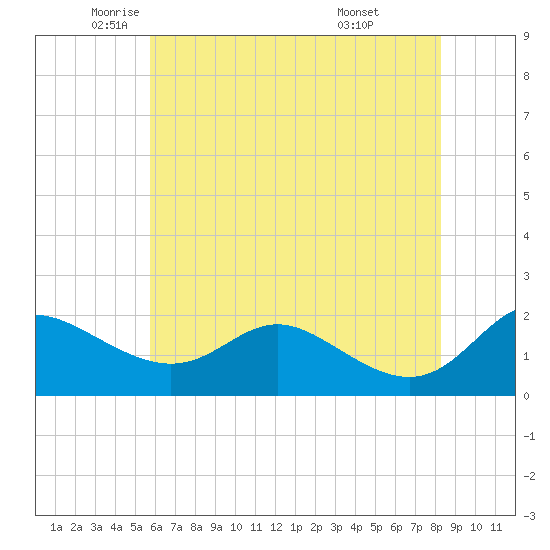 Oxford tide chart for Thursday, May 22, 2025